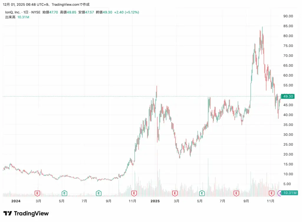 IonQ株価チャート 2025年11月 TradingView