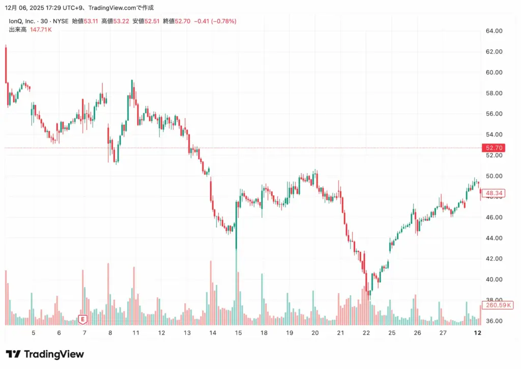 IonQ株価チャート 2025年11月 TradingView