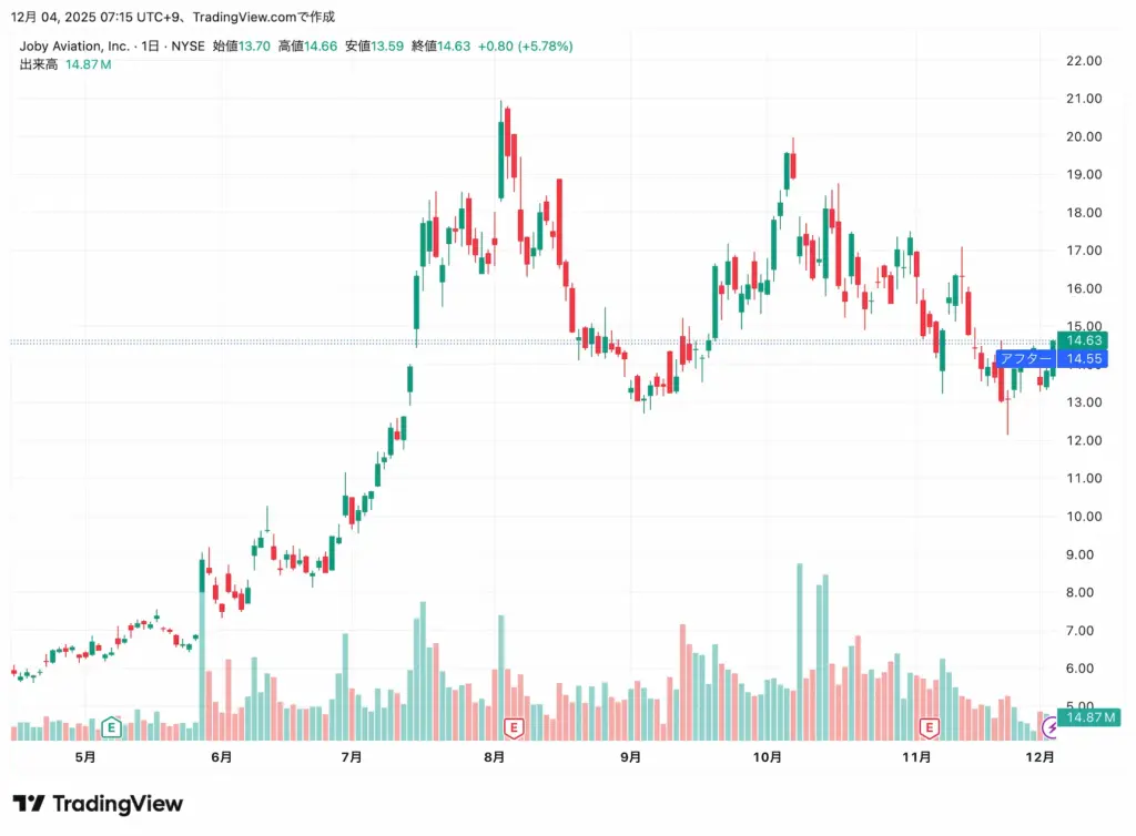 Joby Aviation (JOBY) 株価チャート 2025年12月 TradingView