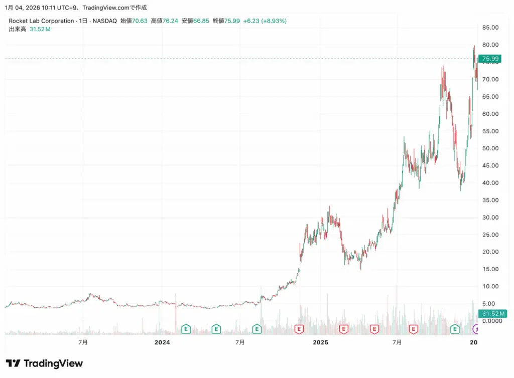 Rocket Lab (RKLB) 株価チャート 2026年1月 TradingView